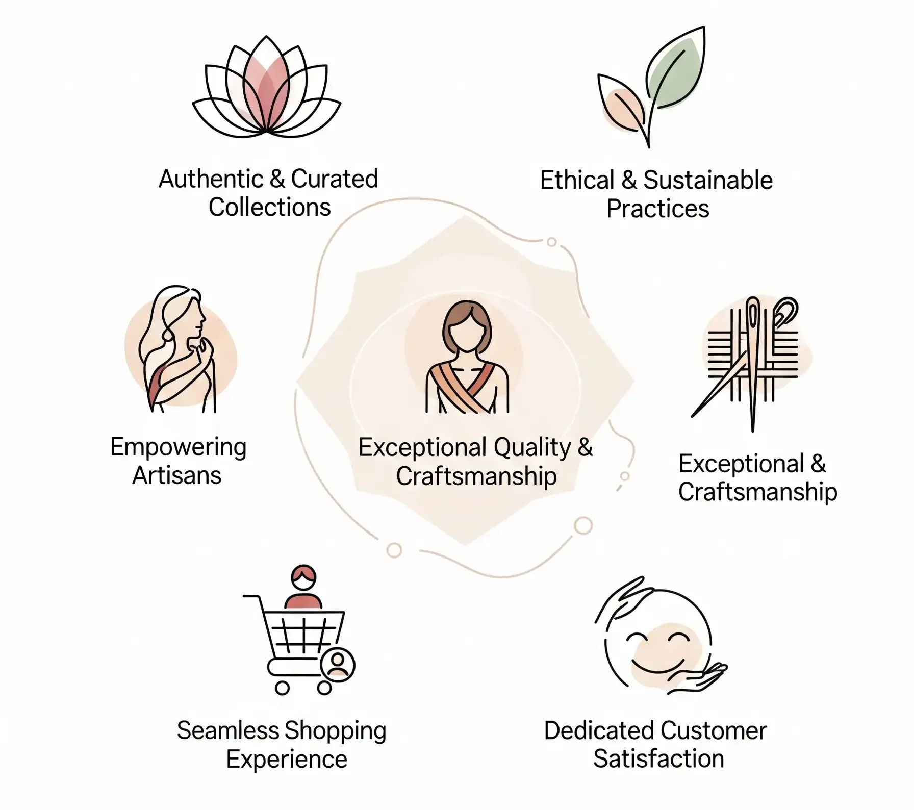 Your journey, our promise: Why choose Radhika Vastra. Infographic icons summarizing Radhika Vastra's core values: authentic, ethical, empowering, quality, seamless shopping, and customer satisfaction.